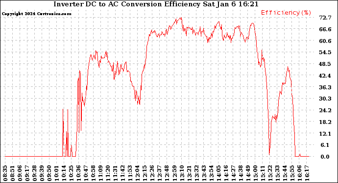 Solar PV/Inverter Performance Inverter DC to AC Conversion Efficiency