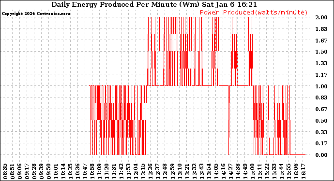 Solar PV/Inverter Performance Daily Energy Production Per Minute