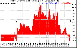 Solar PV/Inverter Performance Inverter Power Output