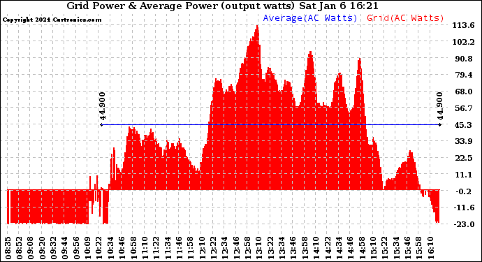 Solar PV/Inverter Performance Inverter Power Output