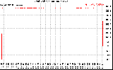 Solar PV/Inverter Performance Grid Voltage