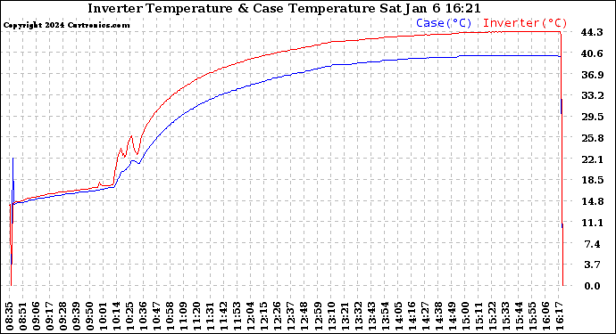 Solar PV/Inverter Performance Inverter Operating Temperature