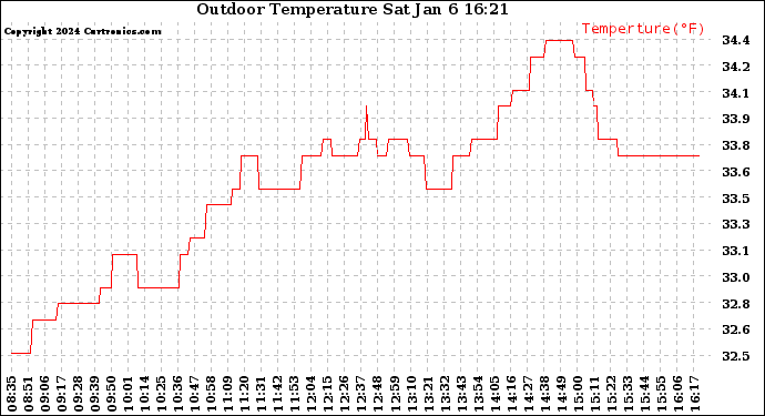 Solar PV/Inverter Performance Outdoor Temperature