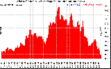 Solar PV/Inverter Performance Solar Radiation & Day Average per Minute