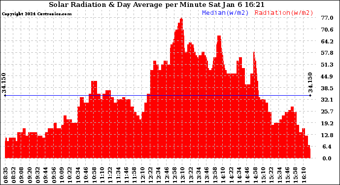 Solar PV/Inverter Performance Solar Radiation & Day Average per Minute