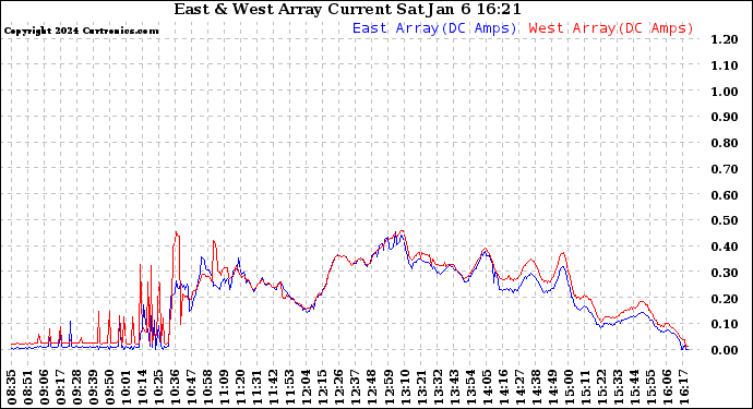 Solar PV/Inverter Performance Photovoltaic Panel Current Output