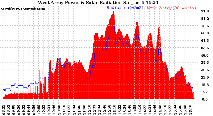 Solar PV/Inverter Performance West Array Power Output & Solar Radiation