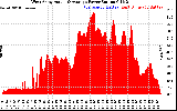 Solar PV/Inverter Performance West Array Actual & Average Power Output