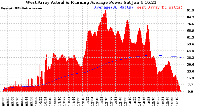 Solar PV/Inverter Performance West Array Actual & Running Average Power Output