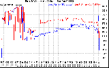 Solar PV/Inverter Performance Photovoltaic Panel Voltage Output