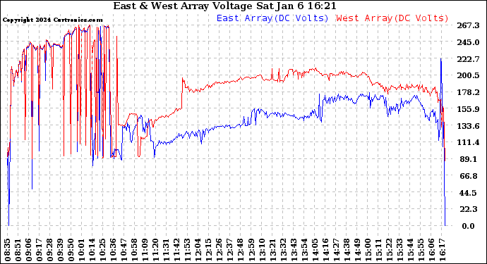 Solar PV/Inverter Performance Photovoltaic Panel Voltage Output