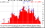 Solar PV/Inverter Performance East Array Power Output & Solar Radiation