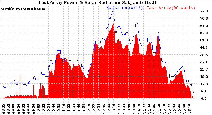 Solar PV/Inverter Performance East Array Power Output & Solar Radiation