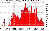 Solar PV/Inverter Performance East Array Power Output & Effective Solar Radiation