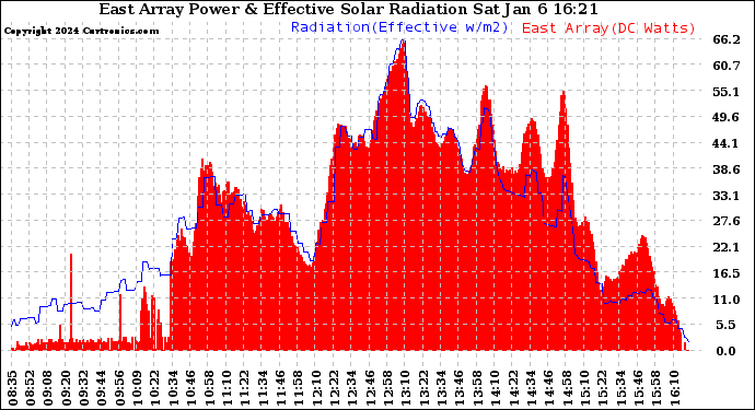 Solar PV/Inverter Performance East Array Power Output & Effective Solar Radiation