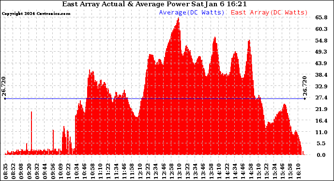 Solar PV/Inverter Performance East Array Actual & Average Power Output