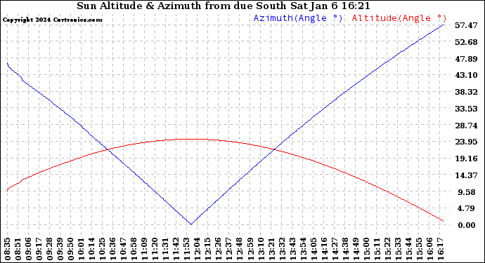 Solar PV/Inverter Performance Sun Altitude Angle & Azimuth Angle