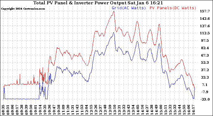 Solar PV/Inverter Performance PV Panel Power Output & Inverter Power Output