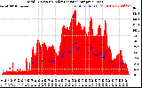 Solar PV/Inverter Performance Total PV Panel Power Output & Solar Radiation