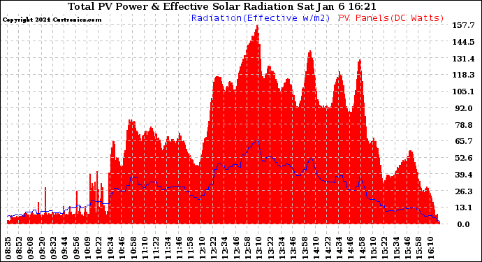 Solar PV/Inverter Performance Total PV Panel Power Output & Effective Solar Radiation