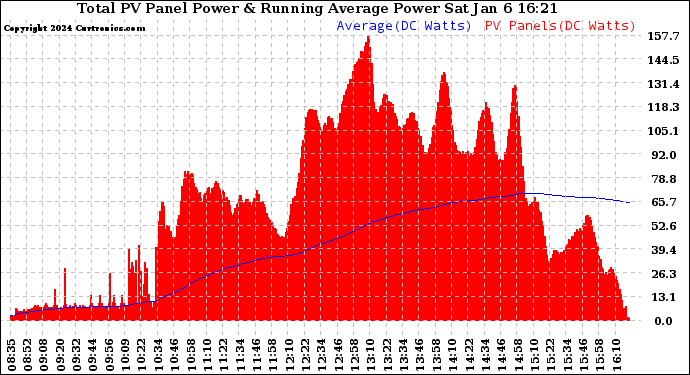 Solar PV/Inverter Performance Total PV Panel & Running Average Power Output