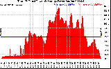 Solar PV/Inverter Performance Total PV Panel Power Output