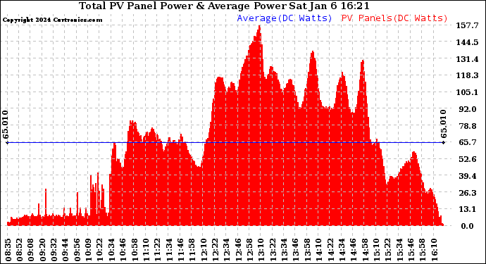 Solar PV/Inverter Performance Total PV Panel Power Output