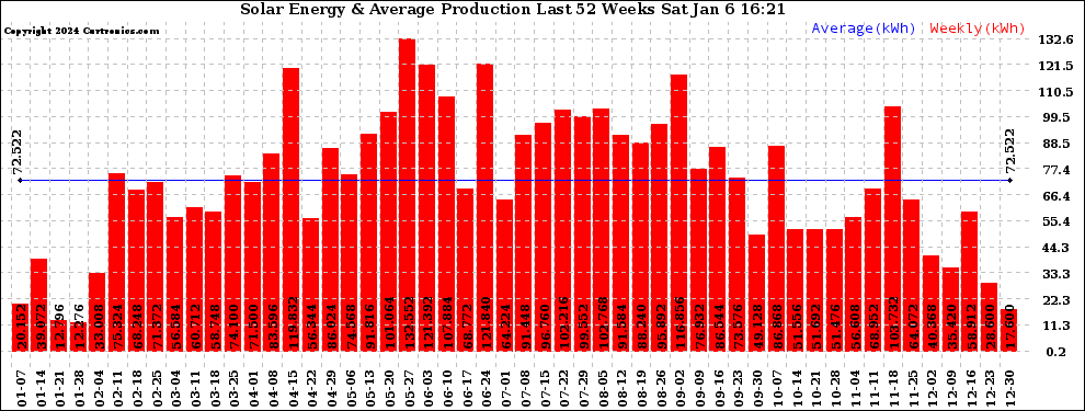 Solar PV/Inverter Performance Weekly Solar Energy Production Last 52 Weeks