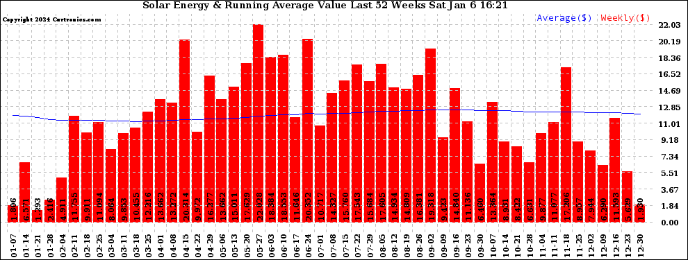 Solar PV/Inverter Performance Weekly Solar Energy Production Value Running Average Last 52 Weeks