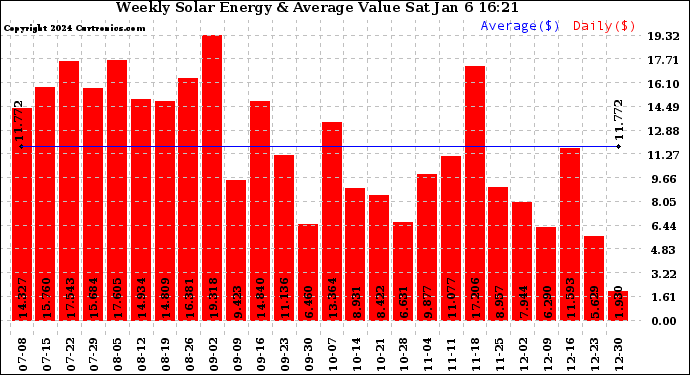 Solar PV/Inverter Performance Weekly Solar Energy Production Value