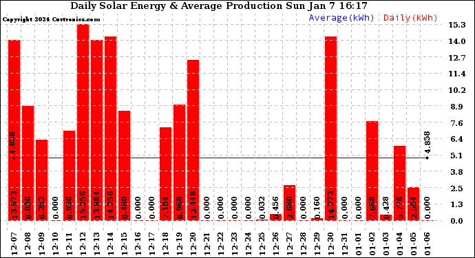 Solar PV/Inverter Performance Daily Solar Energy Production