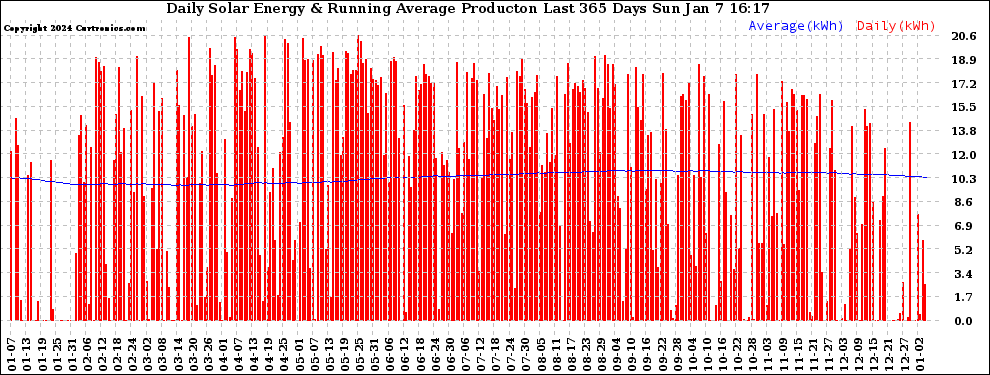 Solar PV/Inverter Performance Daily Solar Energy Production Running Average Last 365 Days