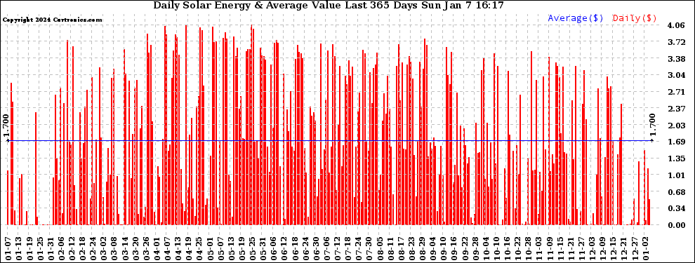 Solar PV/Inverter Performance Daily Solar Energy Production Value Last 365 Days