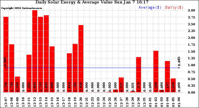 Solar PV/Inverter Performance Daily Solar Energy Production Value