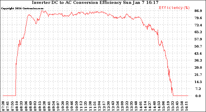 Solar PV/Inverter Performance Inverter DC to AC Conversion Efficiency