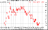 Solar PV/Inverter Performance Daily Energy Production Per Minute