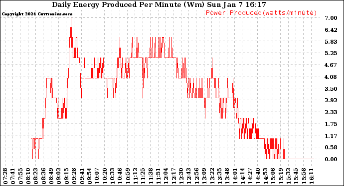 Solar PV/Inverter Performance Daily Energy Production Per Minute