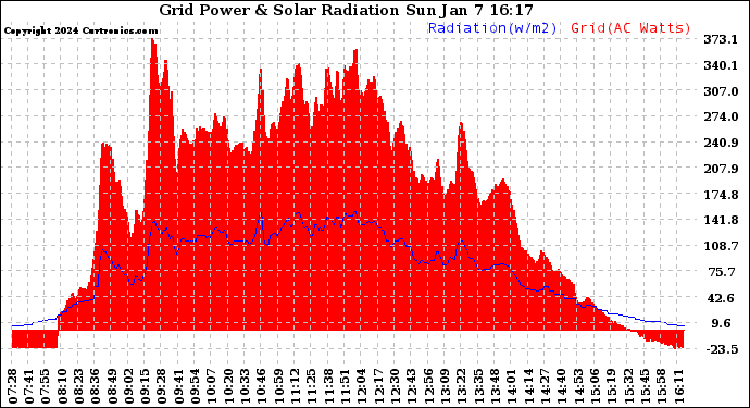 Solar PV/Inverter Performance Grid Power & Solar Radiation