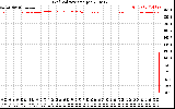 Solar PV/Inverter Performance Grid Voltage