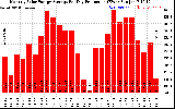 Solar PV/Inverter Performance Monthly Solar Energy Production Average Per Day (KWh)