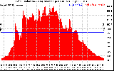 Solar PV/Inverter Performance Solar Radiation & Day Average per Minute