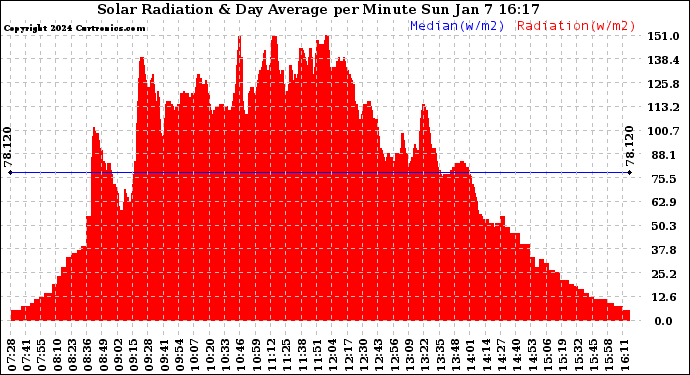 Solar PV/Inverter Performance Solar Radiation & Day Average per Minute