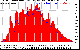 Solar PV/Inverter Performance Solar Radiation & Effective Solar Radiation per Minute