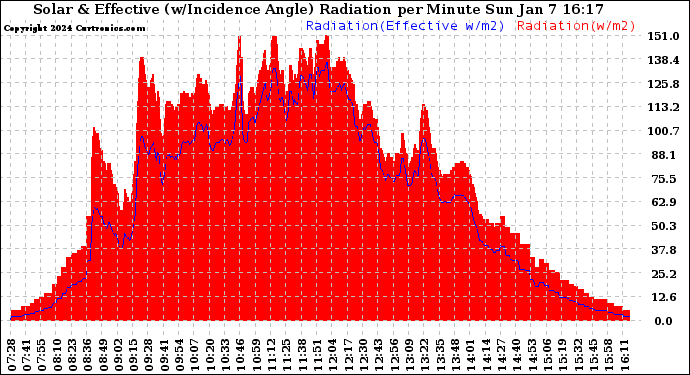 Solar PV/Inverter Performance Solar Radiation & Effective Solar Radiation per Minute