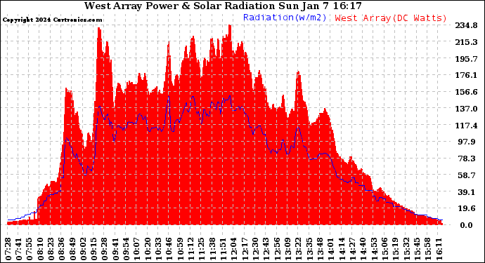 Solar PV/Inverter Performance West Array Power Output & Solar Radiation