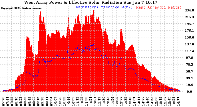 Solar PV/Inverter Performance West Array Power Output & Effective Solar Radiation