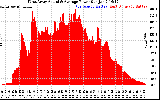 Solar PV/Inverter Performance West Array Actual & Average Power Output