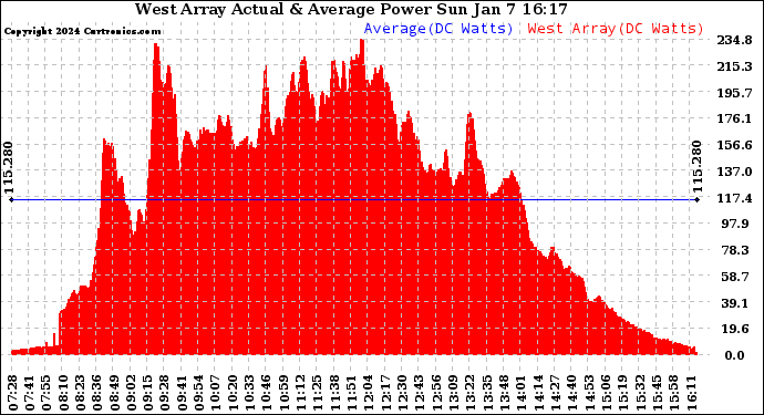 Solar PV/Inverter Performance West Array Actual & Average Power Output