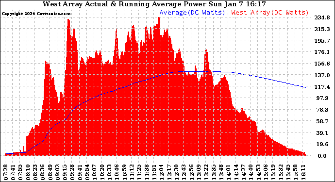 Solar PV/Inverter Performance West Array Actual & Running Average Power Output