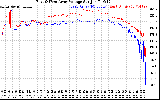 Solar PV/Inverter Performance Photovoltaic Panel Voltage Output